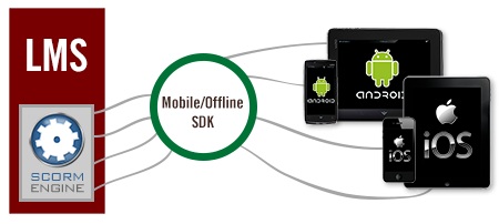 mobile offline scorm