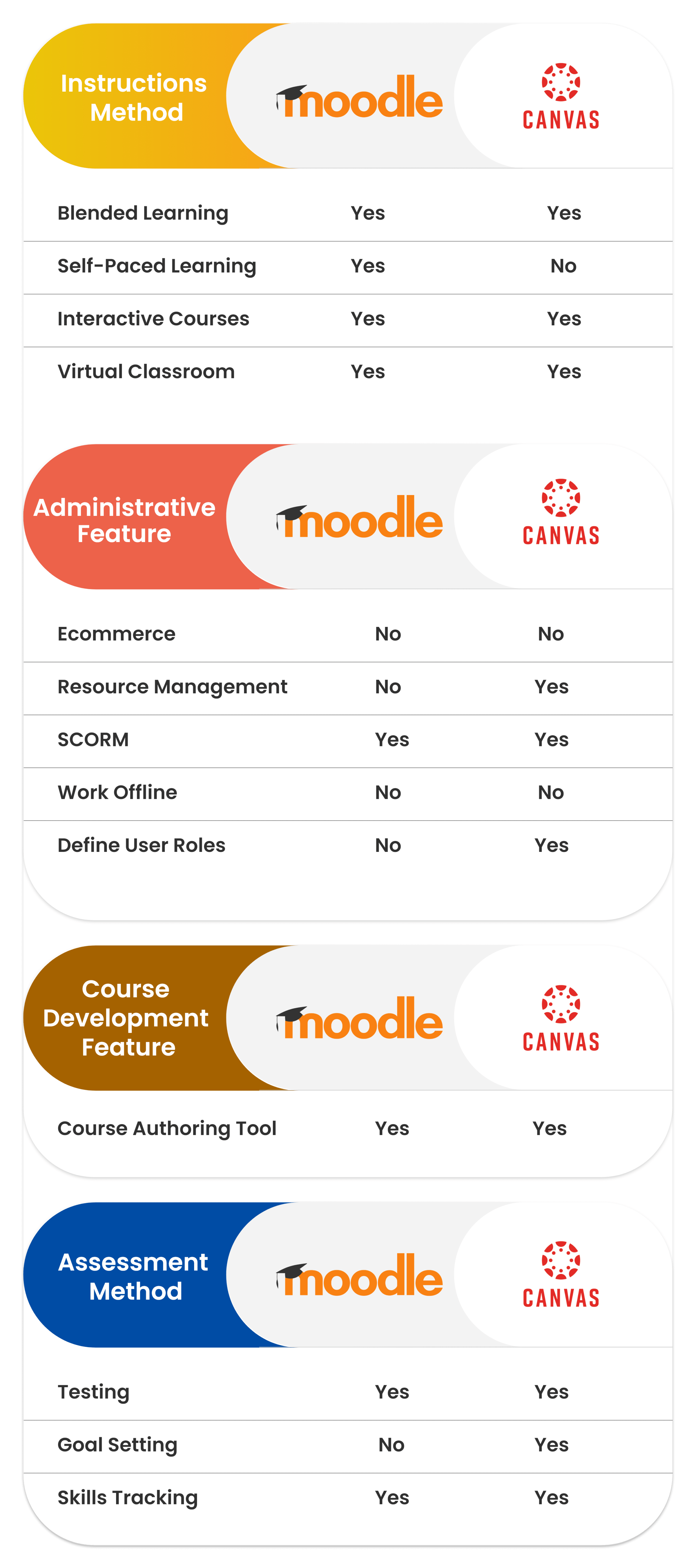 Moodle vs canvas