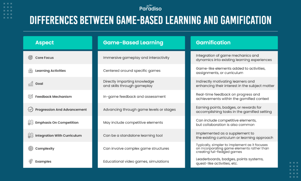 Gamification Vs Game Based Learning And What Is Difference Between It?