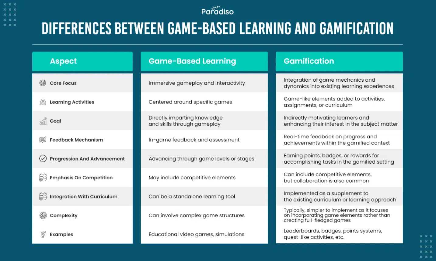 Game based learning vs Gamification