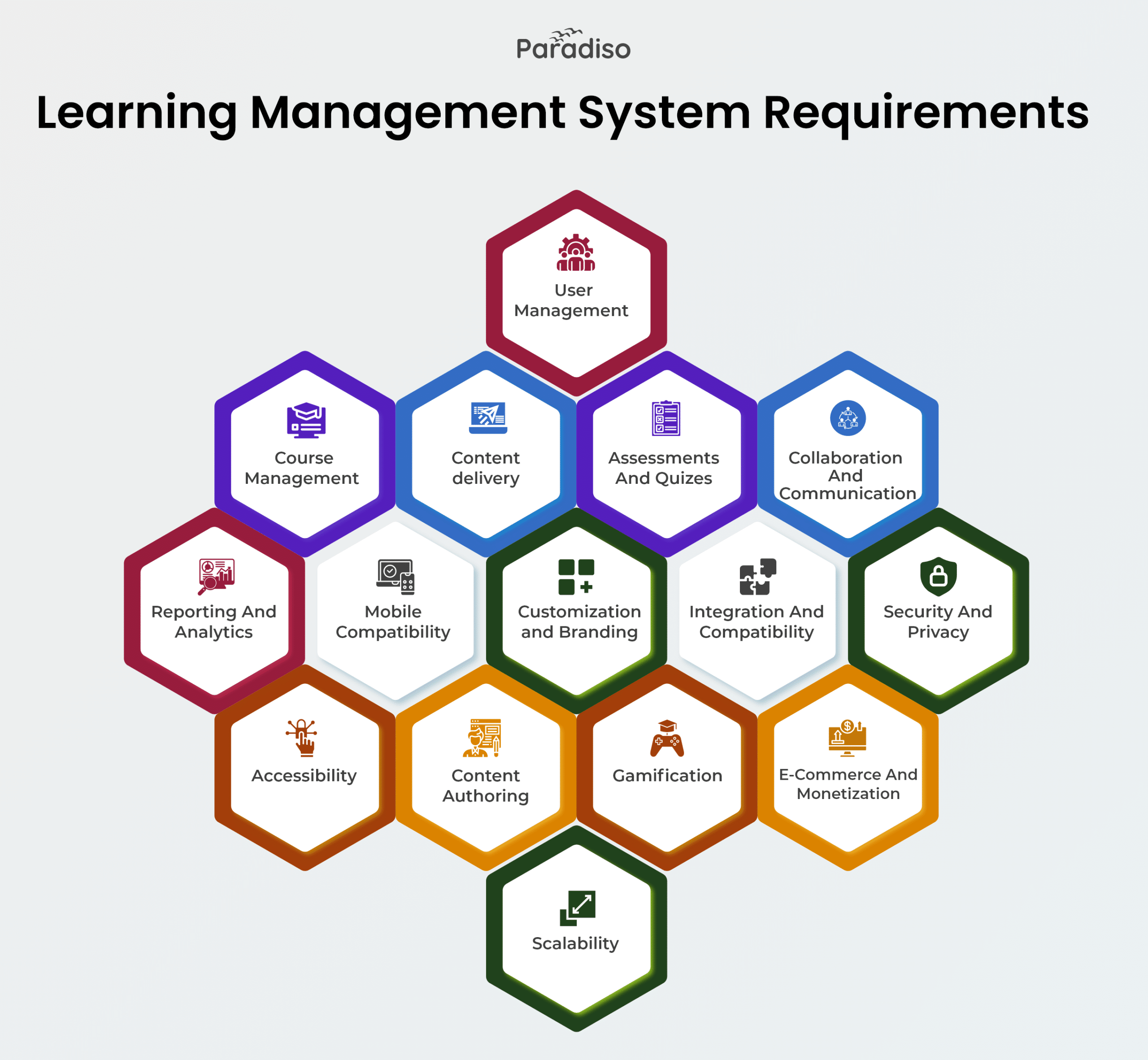 Learning Management System (LMS) Requirements