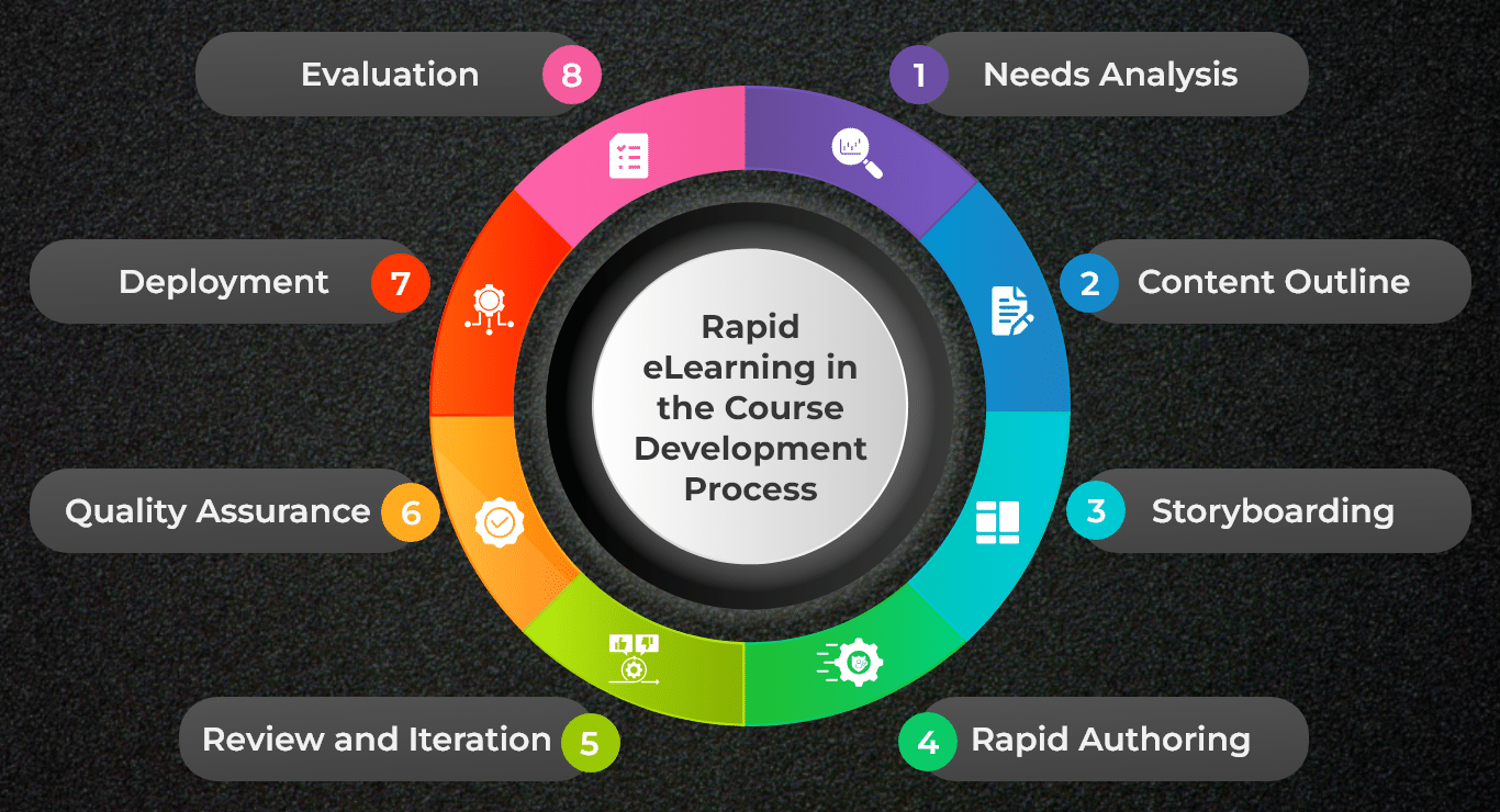 rapid elearning development