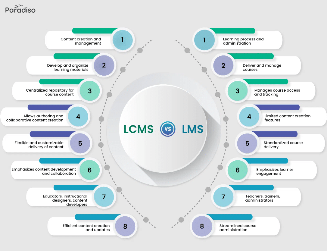 LCMS vs LMS