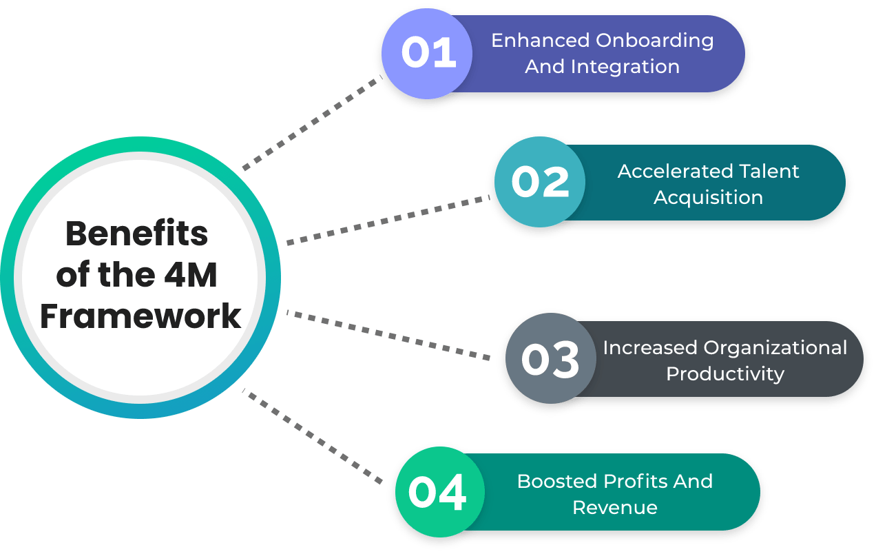 Benefits of the 4M Framework
