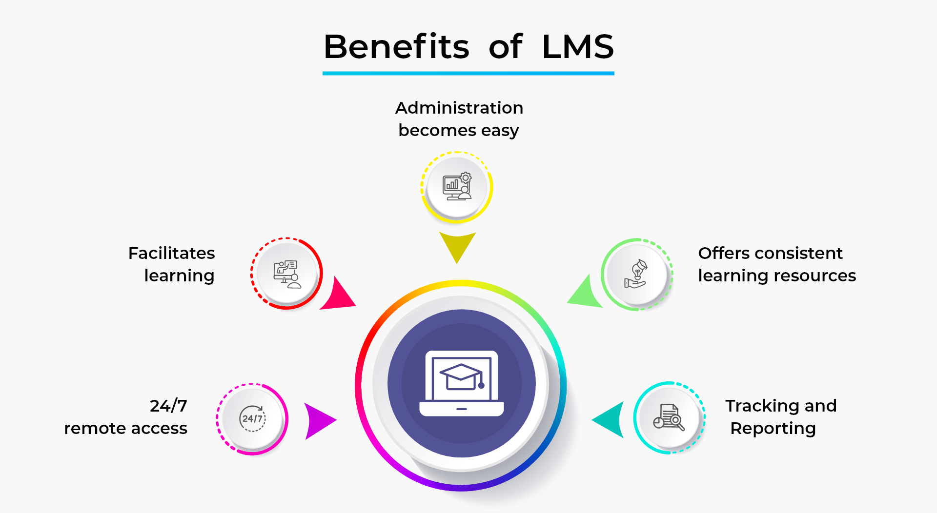 Key Benefits of Extended Enterprise Learning